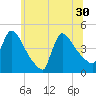 New Millford tide chart for Wednesday, June 30, 2021