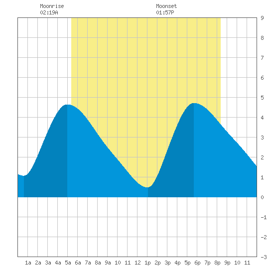 New Millford tide chart for Thursday, June 3, 2021
