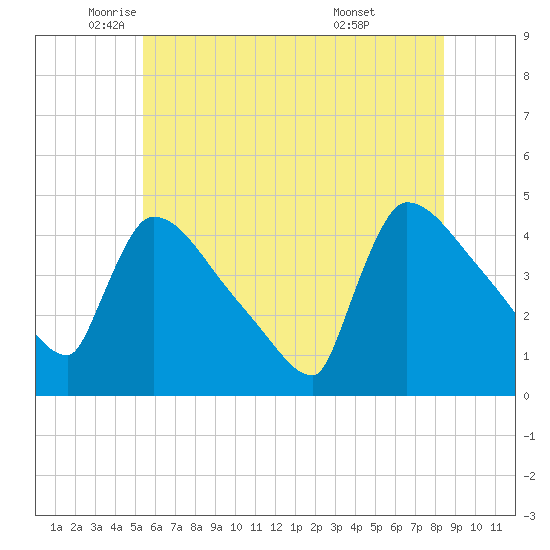 New Millford tide chart for Friday, June 4, 2021