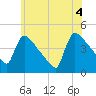 New Millford tide chart for Friday, June 4, 2021