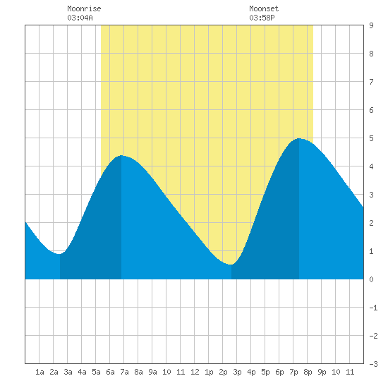 New Millford tide chart for Saturday, June 5, 2021