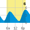 New Millford tide chart for Sunday, June 6, 2021