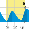 New Millford tide chart for Wednesday, June 9, 2021