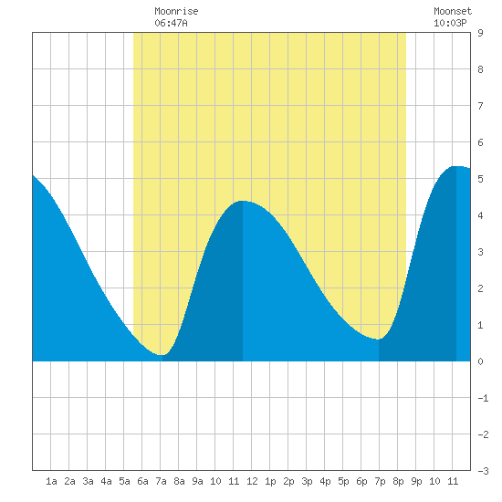 New Millford tide chart for Sunday, July 11, 2021