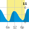 New Millford tide chart for Sunday, July 11, 2021
