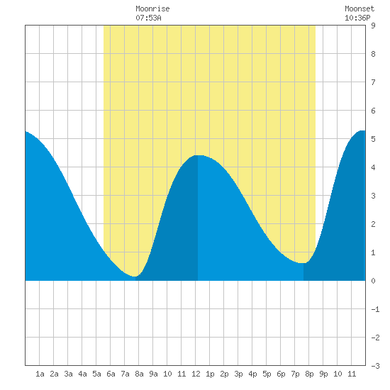New Millford tide chart for Monday, July 12, 2021