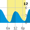 New Millford tide chart for Monday, July 12, 2021