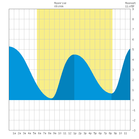 New Millford tide chart for Tuesday, July 13, 2021