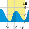 New Millford tide chart for Tuesday, July 13, 2021