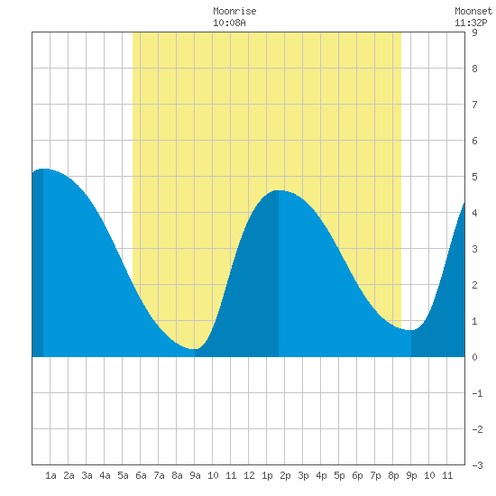 New Millford tide chart for Wednesday, July 14, 2021