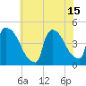 New Millford tide chart for Thursday, July 15, 2021