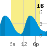 New Millford tide chart for Friday, July 16, 2021