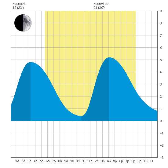 New Millford tide chart for Saturday, July 17, 2021