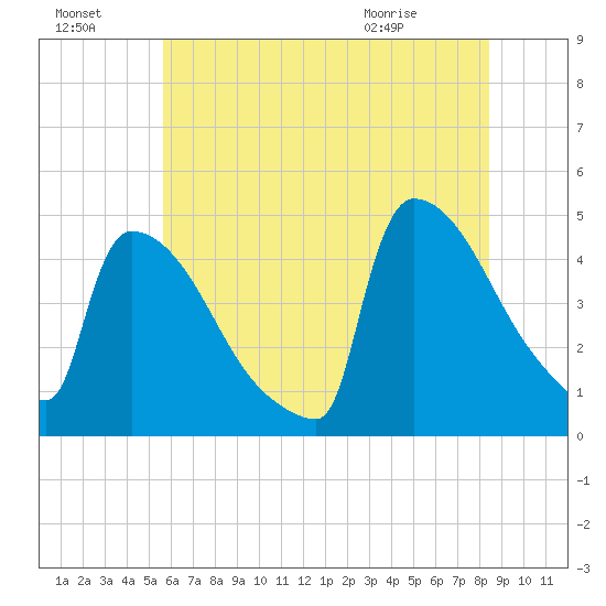 New Millford tide chart for Sunday, July 18, 2021