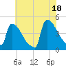 New Millford tide chart for Sunday, July 18, 2021