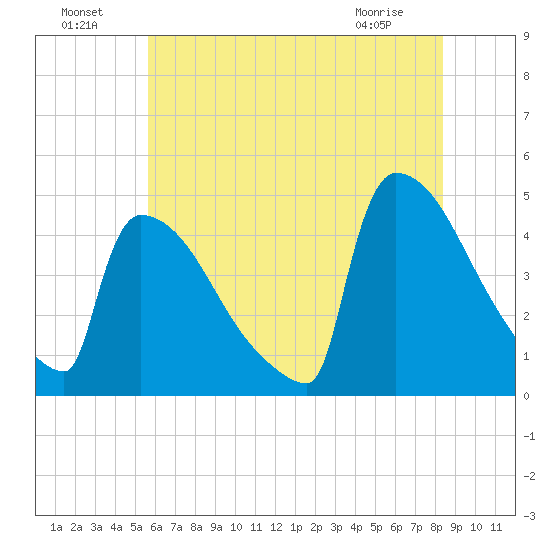 New Millford tide chart for Monday, July 19, 2021