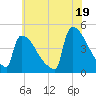 New Millford tide chart for Monday, July 19, 2021