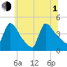New Millford tide chart for Thursday, July 1, 2021