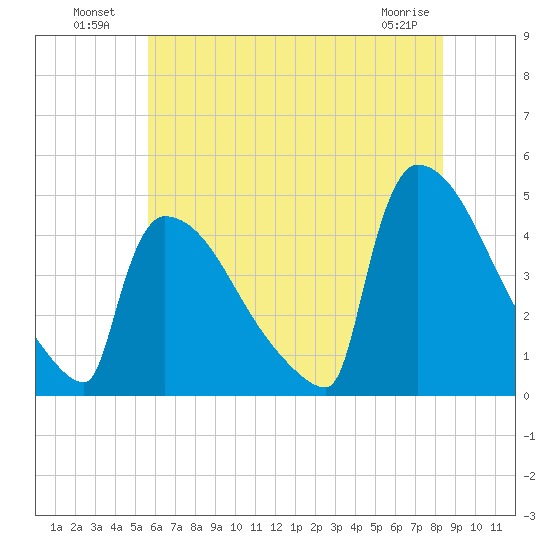 New Millford tide chart for Tuesday, July 20, 2021