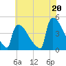 New Millford tide chart for Tuesday, July 20, 2021