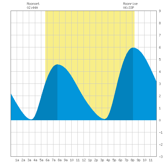 New Millford tide chart for Wednesday, July 21, 2021