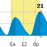 New Millford tide chart for Wednesday, July 21, 2021