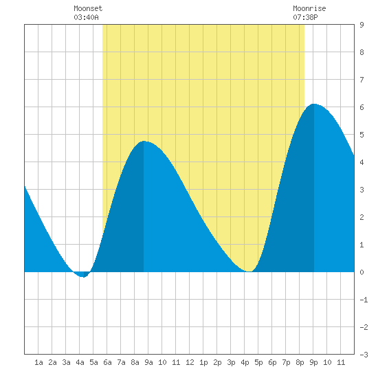 New Millford tide chart for Thursday, July 22, 2021