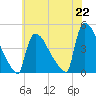 New Millford tide chart for Thursday, July 22, 2021