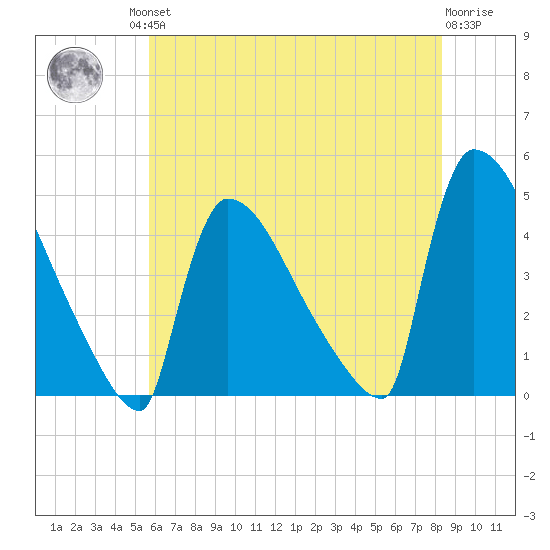 New Millford tide chart for Friday, July 23, 2021