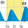New Millford tide chart for Friday, July 23, 2021