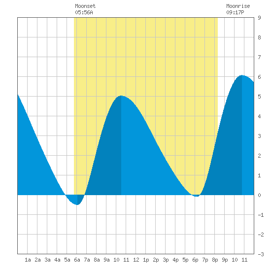 New Millford tide chart for Saturday, July 24, 2021