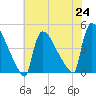 New Millford tide chart for Saturday, July 24, 2021