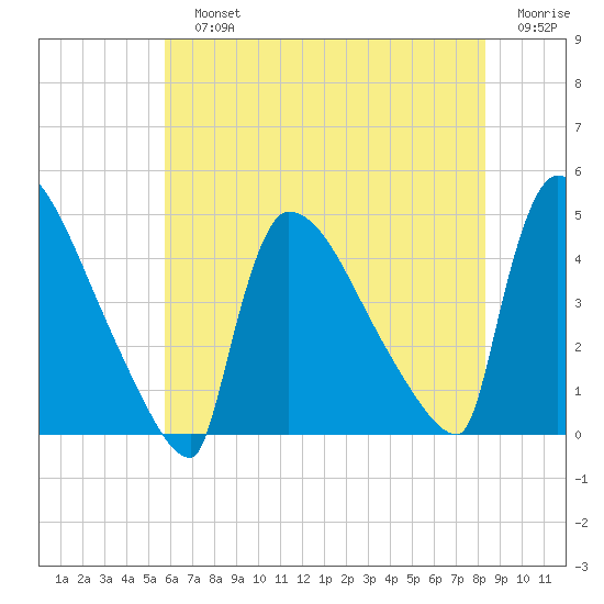 New Millford tide chart for Sunday, July 25, 2021