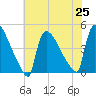 New Millford tide chart for Sunday, July 25, 2021