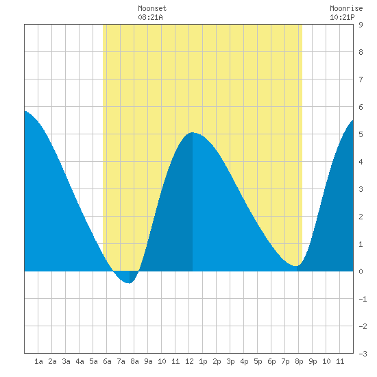 New Millford tide chart for Monday, July 26, 2021