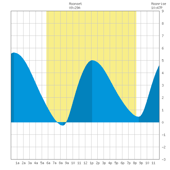 New Millford tide chart for Tuesday, July 27, 2021