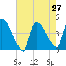 New Millford tide chart for Tuesday, July 27, 2021