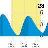 New Millford tide chart for Wednesday, July 28, 2021