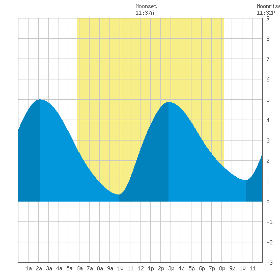 New Millford tide chart for Thursday, July 29, 2021