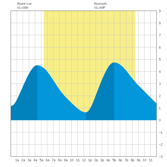 New Millford tide chart for Friday, July 2, 2021