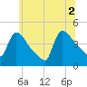 New Millford tide chart for Friday, July 2, 2021