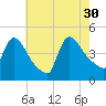 New Millford tide chart for Friday, July 30, 2021