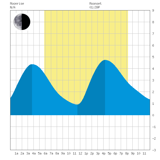 New Millford tide chart for Saturday, July 31, 2021