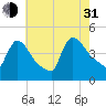 New Millford tide chart for Saturday, July 31, 2021