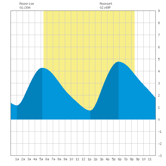 New Millford tide chart for Saturday, July 3, 2021