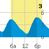 New Millford tide chart for Saturday, July 3, 2021