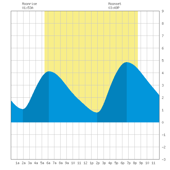 New Millford tide chart for Sunday, July 4, 2021