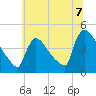 New Millford tide chart for Wednesday, July 7, 2021