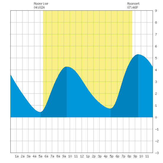 New Millford tide chart for Thursday, July 8, 2021