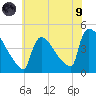 New Millford tide chart for Friday, July 9, 2021